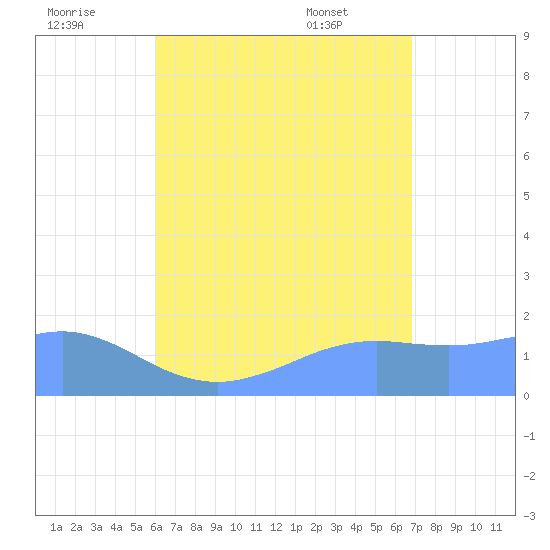 Pago Bay tide chart for Monday, August 2, 2021
