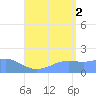 Pago Bay tide chart for Monday, August 2, 2021