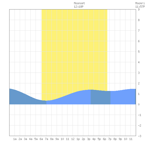 Pago Bay tide chart for Monday, August 30, 2021