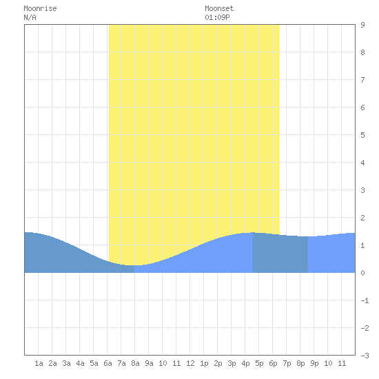 Pago Bay tide chart for Tuesday, August 31, 2021