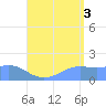 Pago Bay tide chart for Tuesday, August 3, 2021