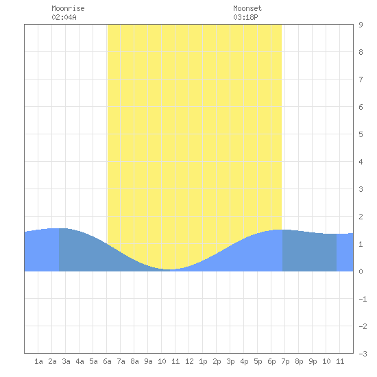 Pago Bay tide chart for Wednesday, August 4, 2021