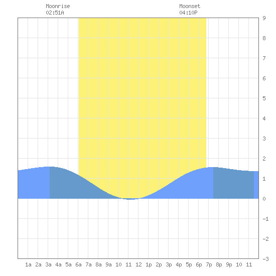 Pago Bay tide chart for Thursday, August 5, 2021