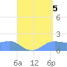 Pago Bay tide chart for Thursday, August 5, 2021