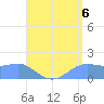 Pago Bay tide chart for Friday, August 6, 2021