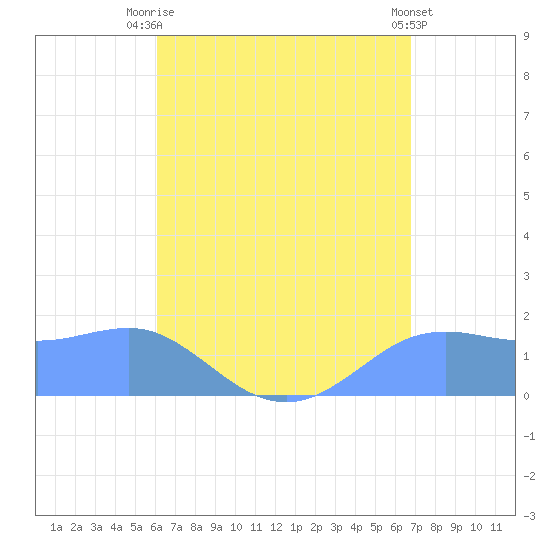Pago Bay tide chart for Saturday, August 7, 2021