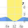 Pago Bay tide chart for Saturday, August 7, 2021