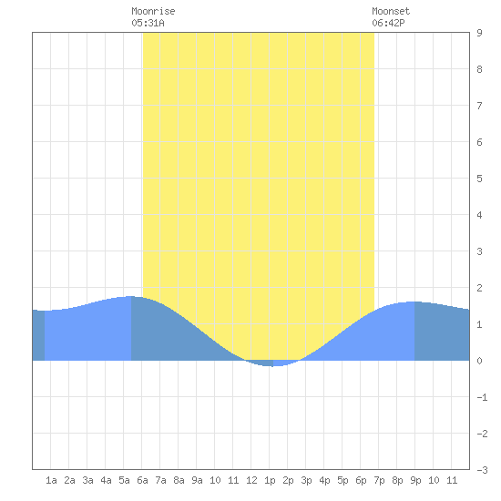 Pago Bay tide chart for Sunday, August 8, 2021