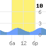 Pago Bay tide chart for Friday, September 10, 2021