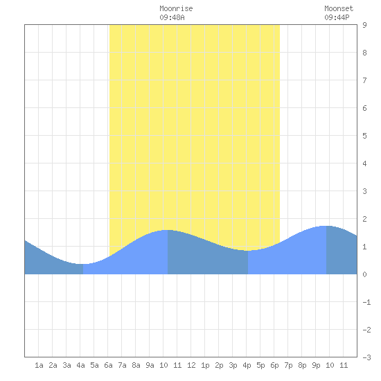 Pago Bay tide chart for Saturday, September 11, 2021
