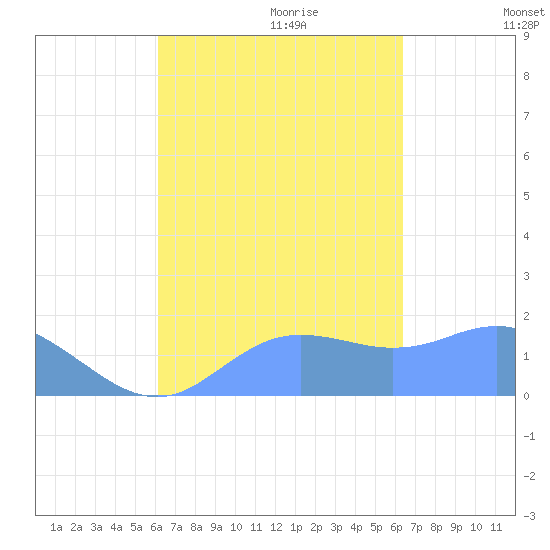 Pago Bay tide chart for Monday, September 13, 2021