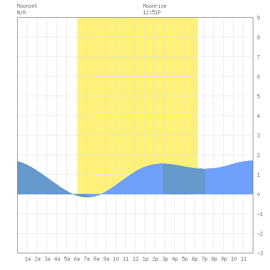 Pago Bay tide chart for Tuesday, September 14, 2021