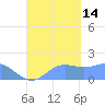 Pago Bay tide chart for Tuesday, September 14, 2021