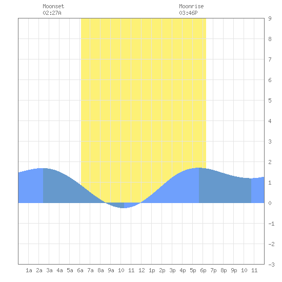 Pago Bay tide chart for Friday, September 17, 2021