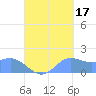 Pago Bay tide chart for Friday, September 17, 2021