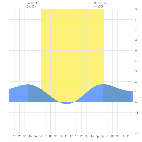 Pago Bay tide chart for Saturday, September 18, 2021