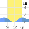 Pago Bay tide chart for Saturday, September 18, 2021