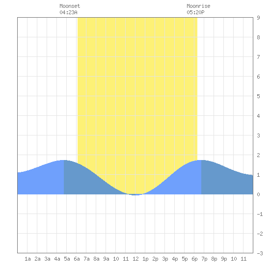 Pago Bay tide chart for Sunday, September 19, 2021