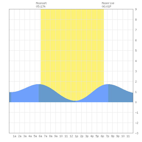 Pago Bay tide chart for Monday, September 20, 2021
