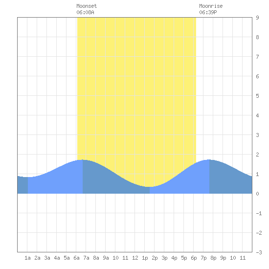 Pago Bay tide chart for Tuesday, September 21, 2021