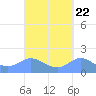 Pago Bay tide chart for Wednesday, September 22, 2021