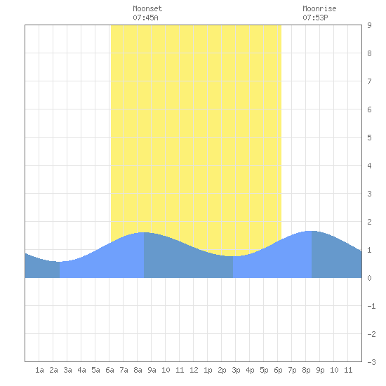 Pago Bay tide chart for Thursday, September 23, 2021