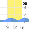 Pago Bay tide chart for Thursday, September 23, 2021
