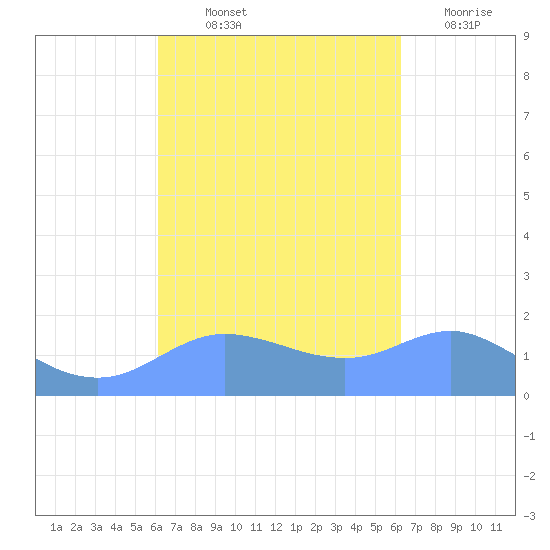 Pago Bay tide chart for Friday, September 24, 2021