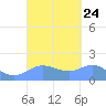 Pago Bay tide chart for Friday, September 24, 2021