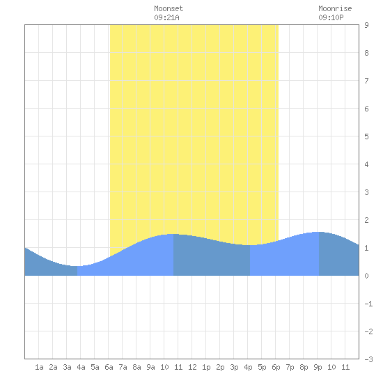 Pago Bay tide chart for Saturday, September 25, 2021