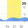 Pago Bay tide chart for Saturday, September 25, 2021