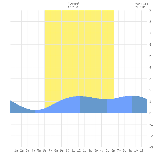 Pago Bay tide chart for Sunday, September 26, 2021