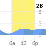 Pago Bay tide chart for Sunday, September 26, 2021