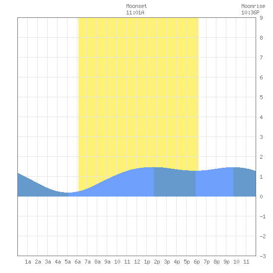 Pago Bay tide chart for Monday, September 27, 2021