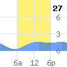 Pago Bay tide chart for Monday, September 27, 2021
