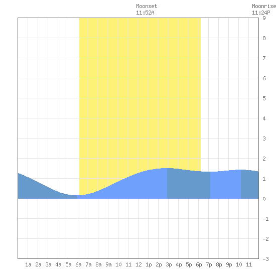 Pago Bay tide chart for Tuesday, September 28, 2021