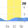 Pago Bay tide chart for Tuesday, September 28, 2021