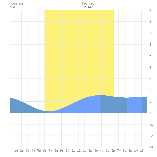 Pago Bay tide chart for Wednesday, September 29, 2021