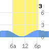 Pago Bay tide chart for Friday, September 3, 2021
