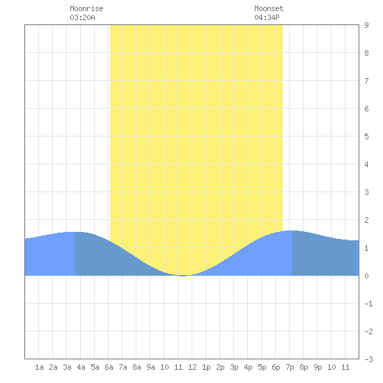 Pago Bay tide chart for Saturday, September 4, 2021