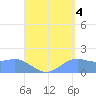 Pago Bay tide chart for Saturday, September 4, 2021