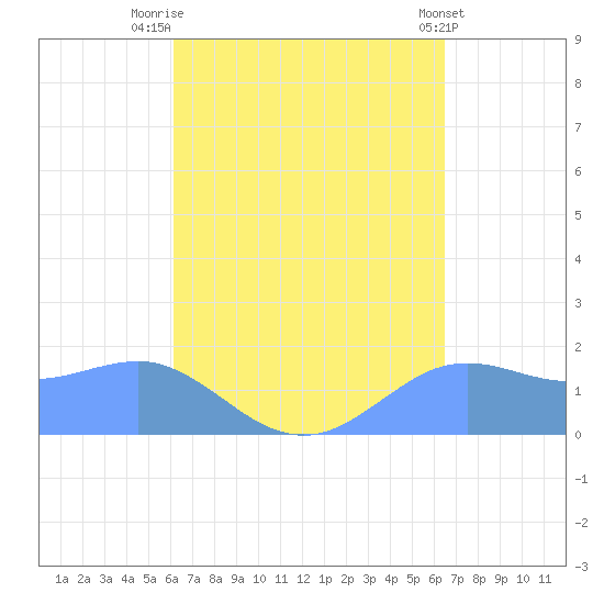 Pago Bay tide chart for Sunday, September 5, 2021
