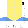 Pago Bay tide chart for Sunday, September 5, 2021