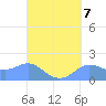 Pago Bay tide chart for Tuesday, September 7, 2021