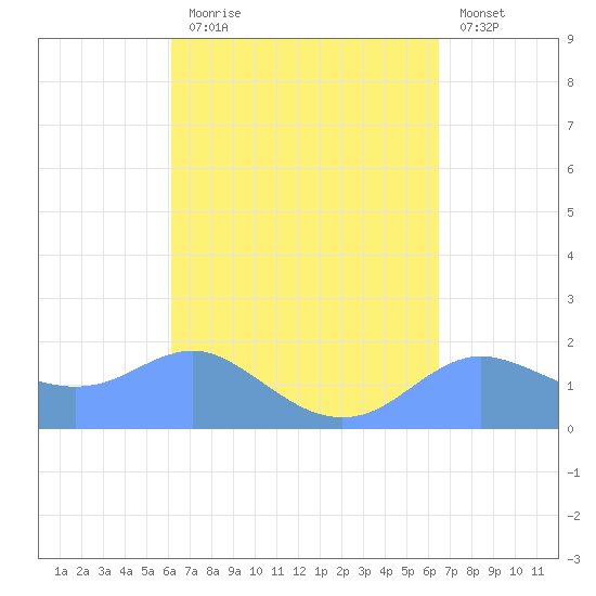 Pago Bay tide chart for Wednesday, September 8, 2021