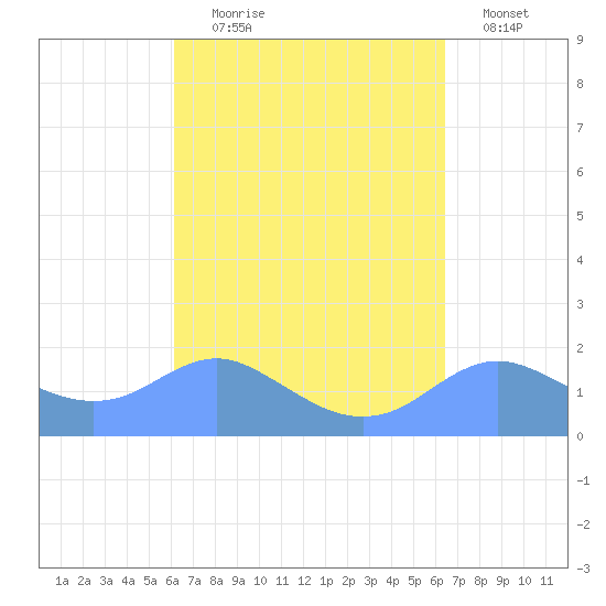 Pago Bay tide chart for Thursday, September 9, 2021
