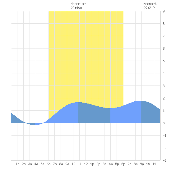 Pago Bay tide chart for Sunday, October 10, 2021
