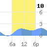 Pago Bay tide chart for Sunday, October 10, 2021