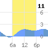 Pago Bay tide chart for Monday, October 11, 2021