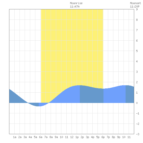 Pago Bay tide chart for Tuesday, October 12, 2021
